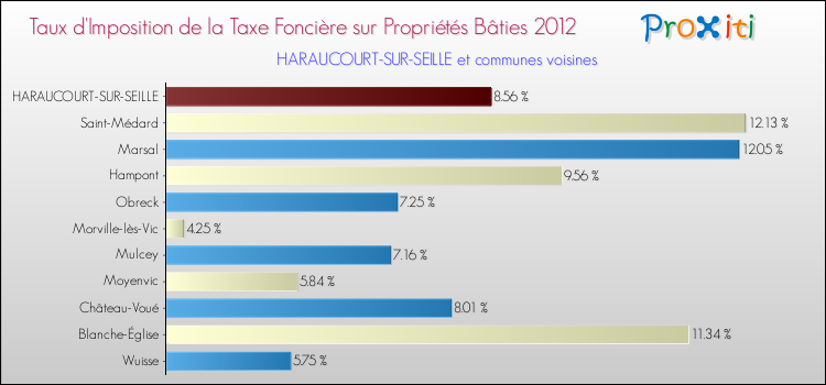Taux d'imposition de la taxe foncière sur le bati 2012 pour HARAUCOURT-SUR-SEILLE et les communes proches Comparaison des taux d'imposition de la taxe foncière sur le bati 2012 pour HARAUCOURT-SUR-SEILLE et les communes voisines