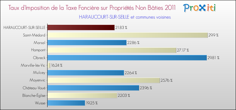 Taux d'imposition de la taxe foncière sur les immeubles et terrains non batis 2011 pour HARAUCOURT-SUR-SEILLE et les communes proches Comparaison des taux d'imposition de la taxe foncière sur les immeubles et terrains non batis 2011 pour HARAUCOURT-SUR-SEILLE et les communes voisines
