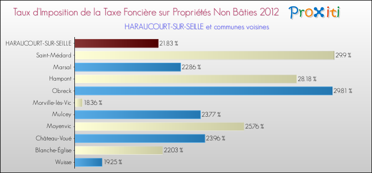 Taux d'imposition de la taxe foncière sur les immeubles et terrains non batis 2012 pour HARAUCOURT-SUR-SEILLE et les communes proches Comparaison des taux d'imposition de la taxe foncière sur les immeubles et terrains non batis 2012 pour HARAUCOURT-SUR-SEILLE et les communes voisines