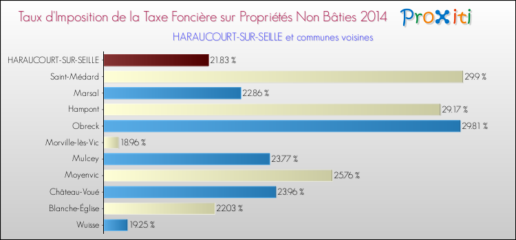 Taux d'imposition de la taxe foncière sur les immeubles et terrains non batis 2014 pour HARAUCOURT-SUR-SEILLE et les communes proches Comparaison des taux d'imposition de la taxe foncière sur les immeubles et terrains non batis 2014 pour HARAUCOURT-SUR-SEILLE et les communes voisines
