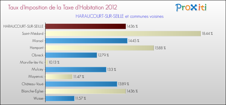 Taux d'imposition de la taxe d'habitation 2012 pour HARAUCOURT-SUR-SEILLE et les communes proches Comparaison des taux d'imposition de la taxe d'habitation 2012 pour HARAUCOURT-SUR-SEILLE et les communes voisines