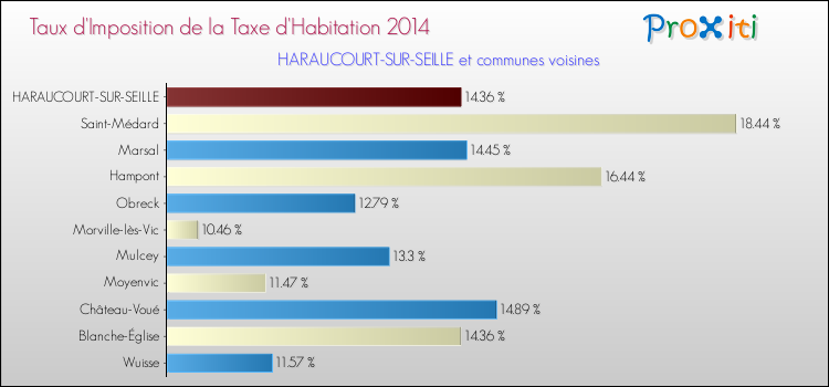 Taux d'imposition de la taxe d'habitation 2014 pour HARAUCOURT-SUR-SEILLE et les communes proches Comparaison des taux d'imposition de la taxe d'habitation 2014 pour HARAUCOURT-SUR-SEILLE et les communes voisines