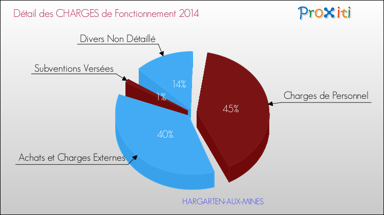 Décomposition des Charges de Fonctionnement 2014 de la commune de HARGARTEN-AUX-MINES Charges de Fonctionnement 2014 pour la commune de HARGARTEN-AUX-MINES