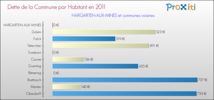 Dette par habitant de la commune en 2011 pour HARGARTEN-AUX-MINES et les communes proches Comparaison de la dette par habitant de la commune en 2011 pour HARGARTEN-AUX-MINES et les communes voisines