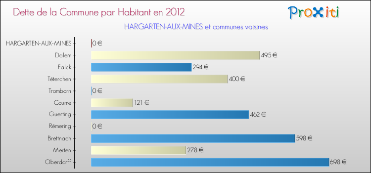 Dette par habitant de la commune en 2012 pour HARGARTEN-AUX-MINES et les communes proches Comparaison de la dette par habitant de la commune en 2012 pour HARGARTEN-AUX-MINES et les communes voisines