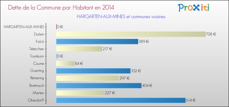 Dette par habitant de la commune en 2014 pour HARGARTEN-AUX-MINES et les communes proches Comparaison de la dette par habitant de la commune en 2014 pour HARGARTEN-AUX-MINES et les communes voisines