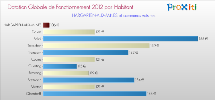 Montant des dotations globales de fonctionnement DGF par Habitant pour HARGARTEN-AUX-MINES et les communes proches Comparaison des des dotations globales de fonctionnement DGF par habitant pour HARGARTEN-AUX-MINES et les communes voisines