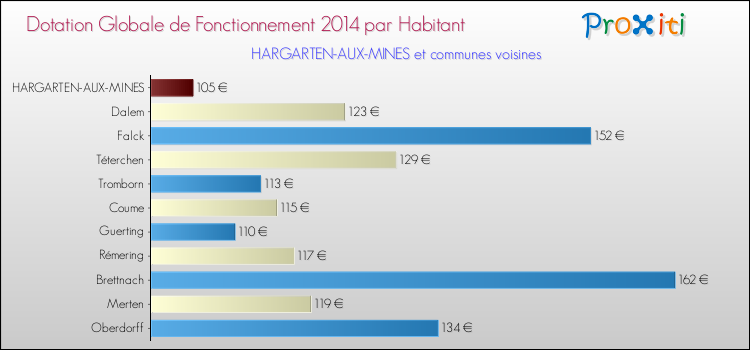 Montant des dotations globales de fonctionnement DGF par Habitant pour HARGARTEN-AUX-MINES et les communes proches en 2014. Comparaison des des dotations globales de fonctionnement DGF par habitant pour HARGARTEN-AUX-MINES et les communes voisines en 2014.