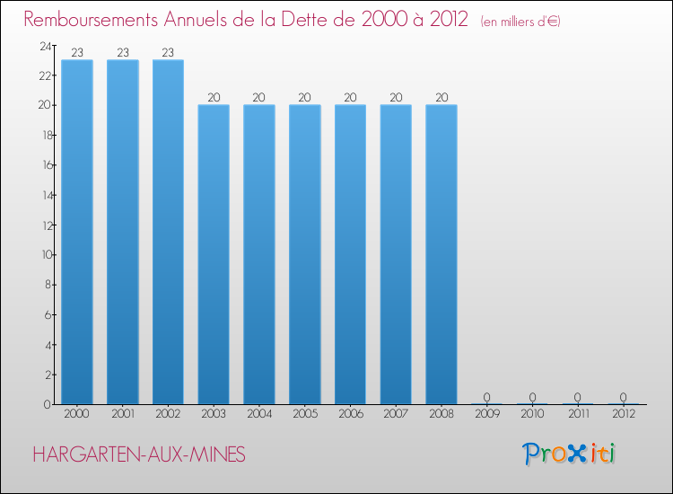 Evolution de l'annuité de la dette pour la commune de HARGARTEN-AUX-MINES de 2000 à 2012 Annuités de la dette pour HARGARTEN-AUX-MINES de 2000 à 2012