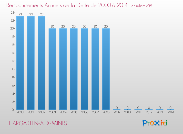 Evolution de l'annuité de la dette pour la commune de HARGARTEN-AUX-MINES de 2000 à 2014 Annuités de la dette pour HARGARTEN-AUX-MINES de 2000 à 2014