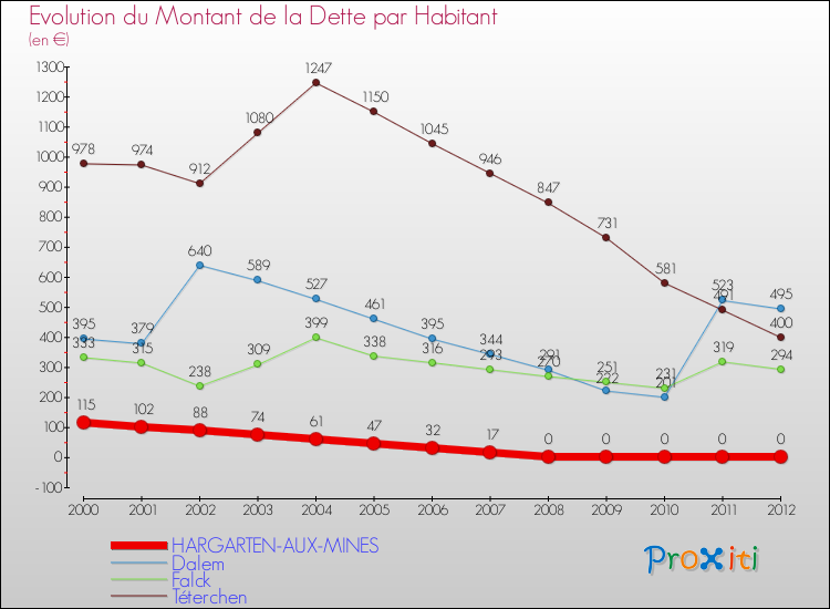 Evolution de la dette par habitant pour la commune de HARGARTEN-AUX-MINES et les communes proches de 2000 à 2012 Comparaison de la dette par habitant pour HARGARTEN-AUX-MINES et les communes voisines de 2000 à 2012