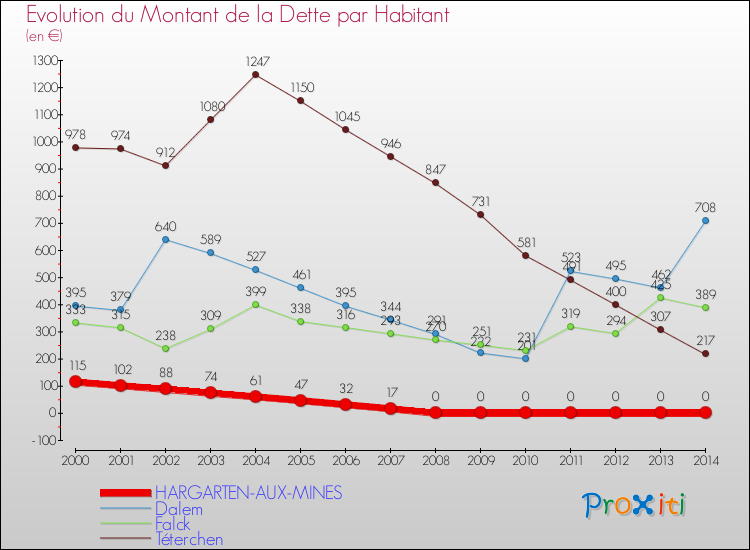Evolution de la dette par habitant pour la commune de HARGARTEN-AUX-MINES et les communes proches de 2000 à 2014 Comparaison de la dette par habitant pour HARGARTEN-AUX-MINES et les communes voisines de 2000 à 2014