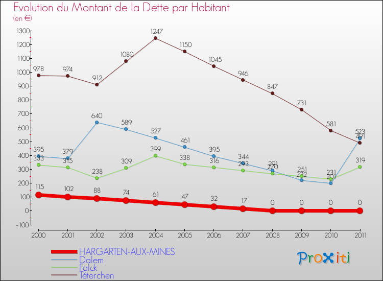 Evolution de la dette par habitant pour la commune de HARGARTEN-AUX-MINES et les communes proches Comparaison de la dette par habitant pour HARGARTEN-AUX-MINES et les communes voisines
