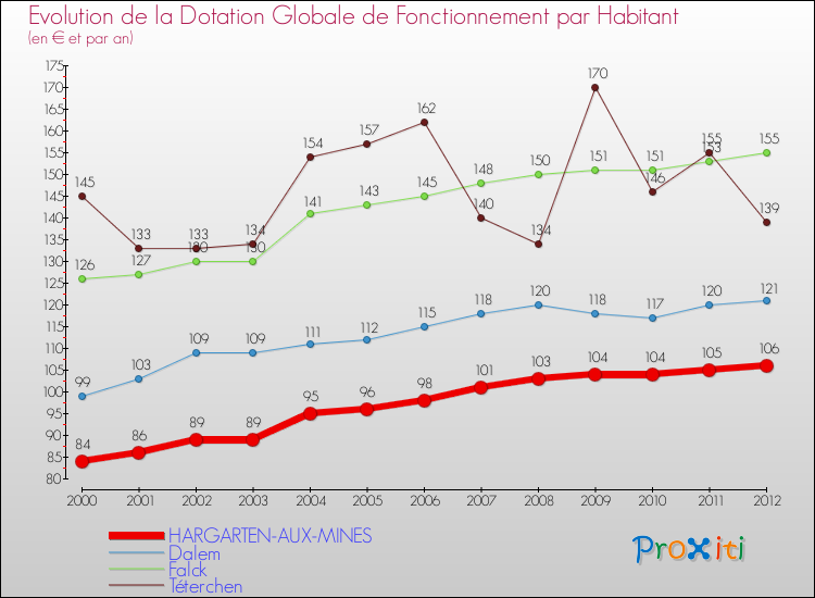Evolution et montant de la dotation globale de fonctionnement par Habitant pour HARGARTEN-AUX-MINES et les communes proches Comparaison des dotations globales de fonctionnement par habitant pour HARGARTEN-AUX-MINES et les communes voisines