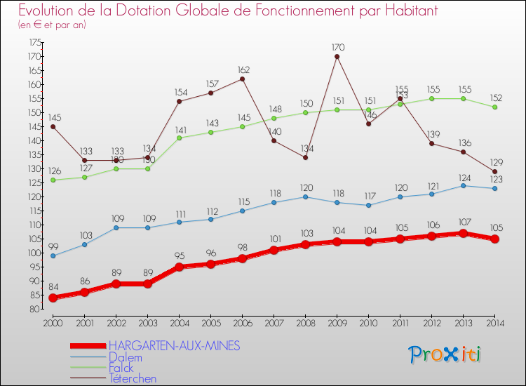 Evolution et montant de la dotation globale de fonctionnement par Habitant pour HARGARTEN-AUX-MINES et les communes proches de 2000 à 2014. Comparaison des dotations globales de fonctionnement par habitant pour HARGARTEN-AUX-MINES et les communes voisines de 2000 à 2014.