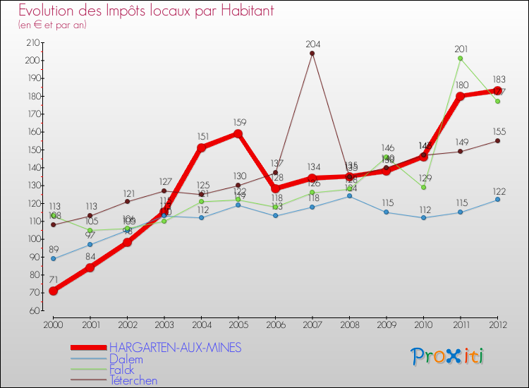 Evolution et montant des impôts locaux par Habitant pour HARGARTEN-AUX-MINES et les communes proches Comparaison des impôts locaux par habitant pour HARGARTEN-AUX-MINES et les communes voisines