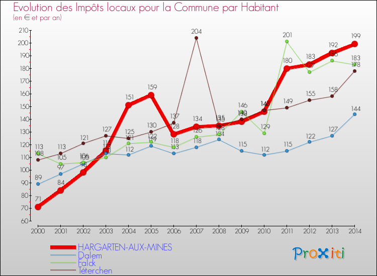 Evolution et montant des impôts locaux par Habitant pour HARGARTEN-AUX-MINES et les communes proches de 2000 à 2014 Comparaison des impôts locaux par habitant pour HARGARTEN-AUX-MINES et les communes voisines de 2000 à 2014
