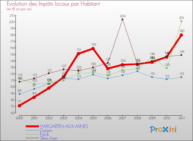 Evolution et montant des impôts locaux par Habitant pour HARGARTEN-AUX-MINES et les communes proches Comparaison des impôts locaux par habitant pour HARGARTEN-AUX-MINES et les communes voisines