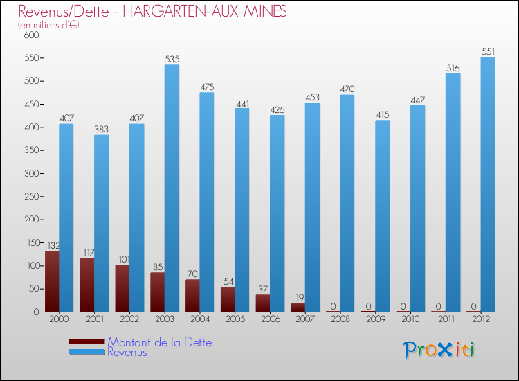 Evolution comparée de la dette et des revenus pour la commune de HARGARTEN-AUX-MINES de 2000 à 2012 Comparaison de la dette et des revenus pour HARGARTEN-AUX-MINES de 2000 à 2012