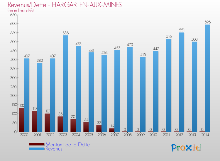 Evolution comparée de la dette et des revenus pour la commune de HARGARTEN-AUX-MINES de 2000 à 2014 Comparaison de la dette et des revenus pour HARGARTEN-AUX-MINES de 2000 à 2014
