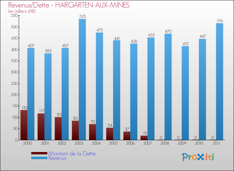 Evolution comparée de la dette et des revenus pour la commune de HARGARTEN-AUX-MINES de 2000 à 2011 Comparaison de la dette et des revenus pour HARGARTEN-AUX-MINES de 2000 à 2011