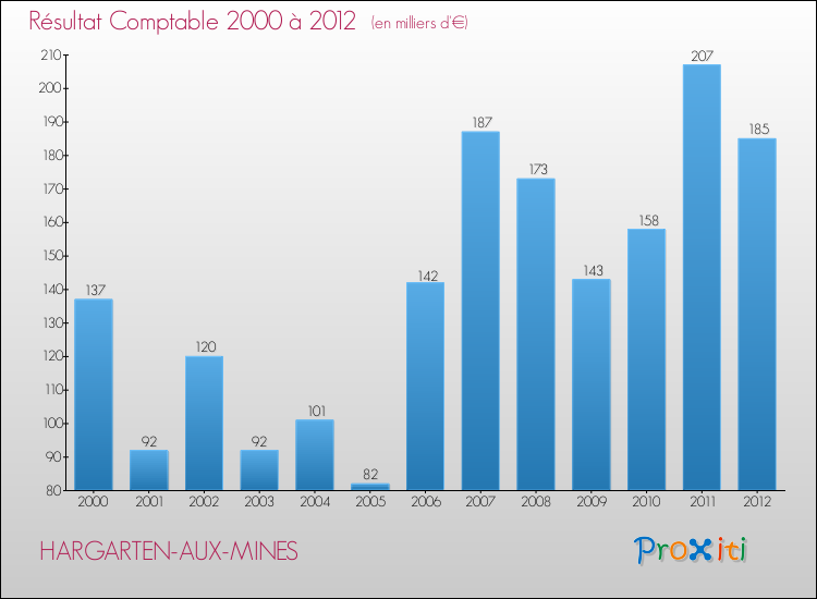 Evolution du résultat comptable pour la commune de HARGARTEN-AUX-MINES de 2000 à 2012 Evolution du résultat comptable pour HARGARTEN-AUX-MINES de 2000 à 2012
