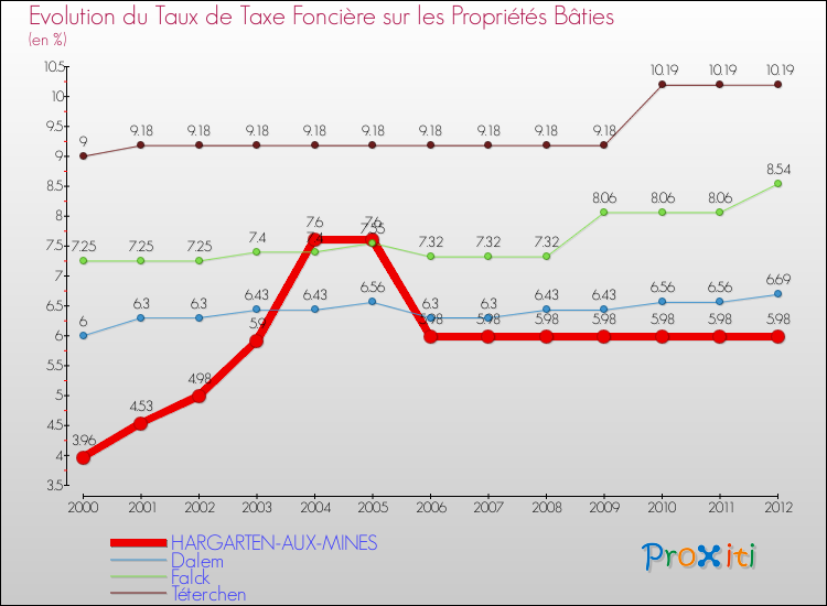 Evolution du taux de la taxe foncière sur le bati pour HARGARTEN-AUX-MINES et les communes proches de 2000 à 2012 Comparaison des taux de taxe foncière sur le bati pour HARGARTEN-AUX-MINES et les communes voisines de 2000 à 2012
