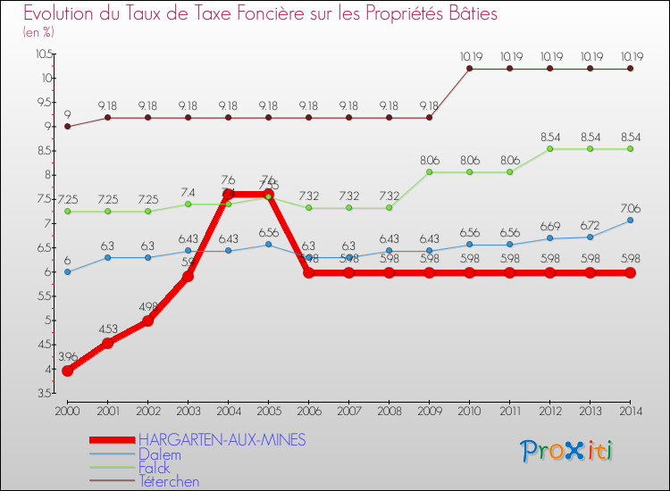 Evolution du taux de la taxe foncière sur le bati pour HARGARTEN-AUX-MINES et les communes proches de 2000 à 2014 Comparaison des taux de taxe foncière sur le bati pour HARGARTEN-AUX-MINES et les communes voisines de 2000 à 2014