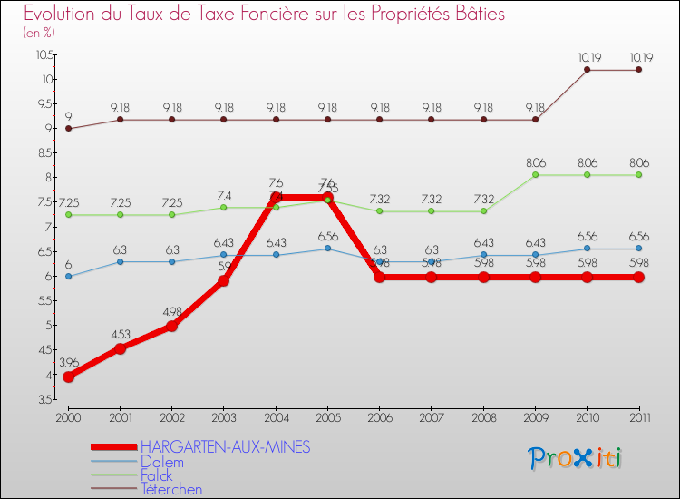 Evolution du taux de la taxe foncière sur le bati pour HARGARTEN-AUX-MINES et les communes proches Comparaison des taux de taxe foncière sur le bati pour HARGARTEN-AUX-MINES et les communes voisines