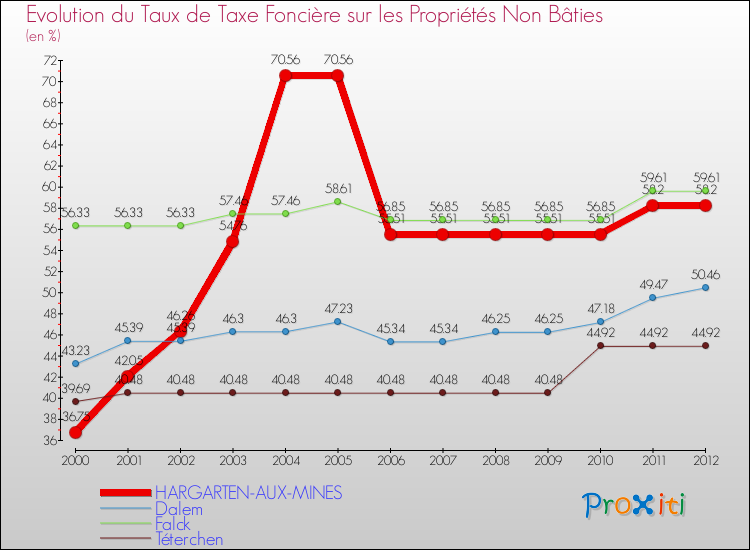 Evolution du taux de la taxe foncière sur les immeubles et terrains non batis pour HARGARTEN-AUX-MINES et les communes proches de 2000 à 2012 Comparaison des taux de la taxe foncière sur les immeubles et terrains non batis pour HARGARTEN-AUX-MINES et les communes voisines de 2000 à 2012