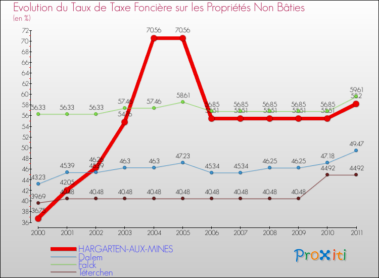 Evolution du taux de la taxe foncière sur les immeubles et terrains non batis pour HARGARTEN-AUX-MINES et les communes proches Comparaison des taux de la taxe foncière sur les immeubles et terrains non batis pour HARGARTEN-AUX-MINES et les communes voisines