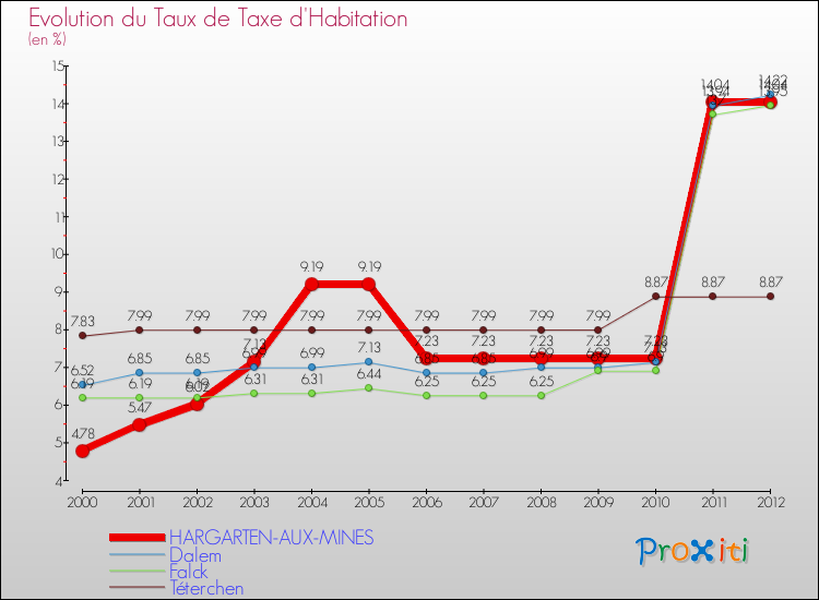 Evolution du taux de la taxe d'habitation pour HARGARTEN-AUX-MINES et les communes proches Comparaison des taux de la taxe d'habitation pour HARGARTEN-AUX-MINES et les communes voisines