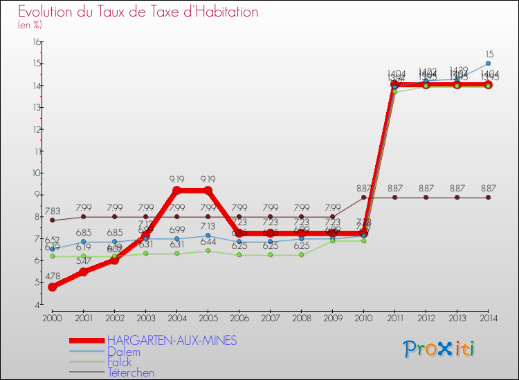 Evolution du taux de la taxe d'habitation pour HARGARTEN-AUX-MINES et les communes proches de 2000 à 2014 Comparaison des taux de la taxe d'habitation pour HARGARTEN-AUX-MINES et les communes voisines de 2000 à 2014