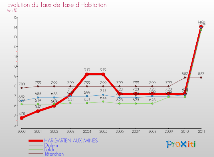 Evolution du taux de la taxe d'habitation pour HARGARTEN-AUX-MINES et les communes proches Comparaison des taux de la taxe d'habitation pour HARGARTEN-AUX-MINES et les communes voisines