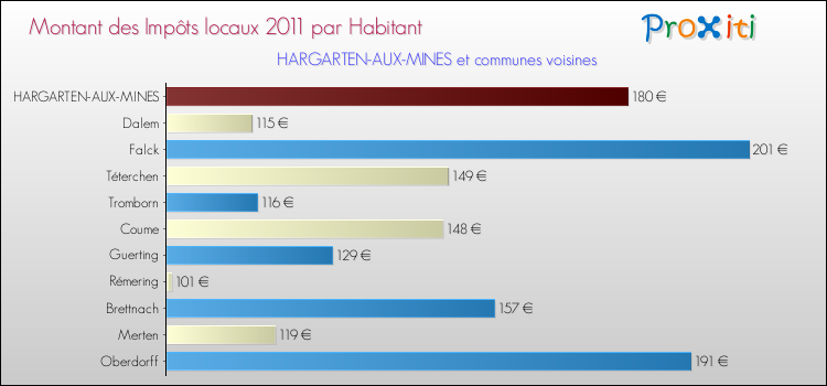 Montant des impôts locaux par Habitant pour HARGARTEN-AUX-MINES et les communes proches Comparaison des impôts locaux par habitant pour HARGARTEN-AUX-MINES et les communes voisines