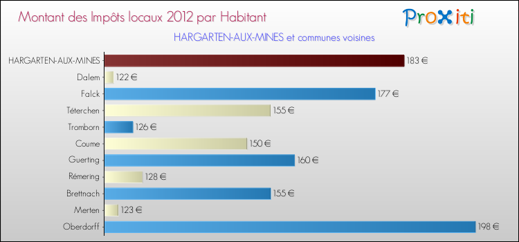 Montant des impôts locaux par Habitant pour HARGARTEN-AUX-MINES et les communes proches Comparaison des impôts locaux par habitant pour HARGARTEN-AUX-MINES et les communes voisines
