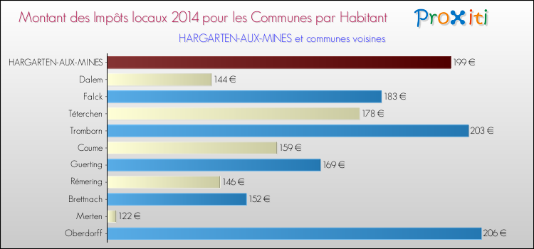 Montant des impôts locaux par Habitant pour HARGARTEN-AUX-MINES et les communes proches en 2014 Comparaison des impôts locaux par habitant pour HARGARTEN-AUX-MINES et les communes voisines en 2014