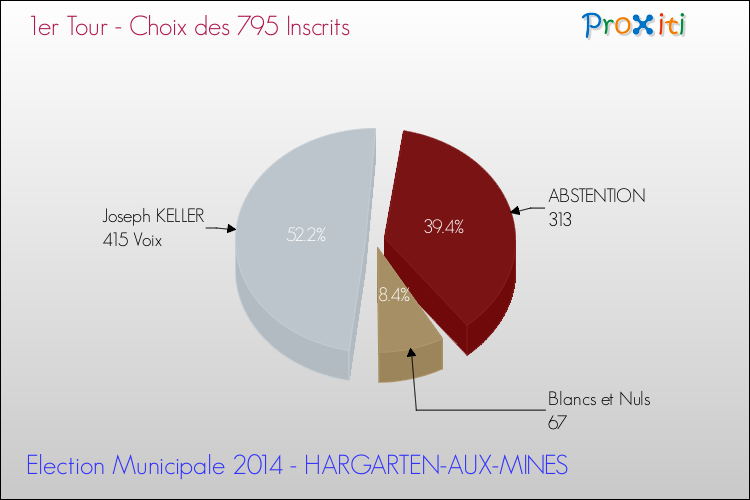 Résultats par rapport aux inscrits au 1er Tour des Elections Municipales 2014 de la commune de HARGARTEN-AUX-MINES Elections Municipales 2014 - Résultats par rapport aux inscrits au 1er Tour pour la commune de HARGARTEN-AUX-MINES