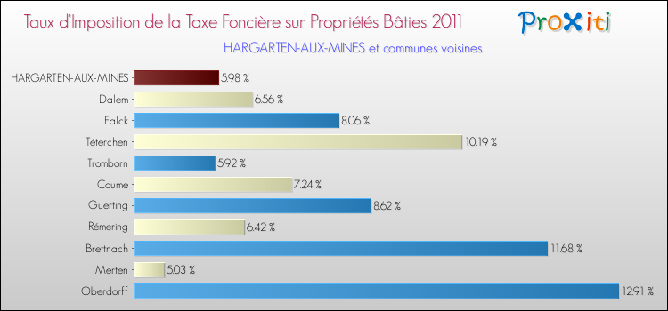 Taux d'imposition de la taxe foncière sur le bati 2011 pour HARGARTEN-AUX-MINES et les communes proches Comparaison des taux d'imposition de la taxe foncière sur le bati 2011 pour HARGARTEN-AUX-MINES et les communes voisines