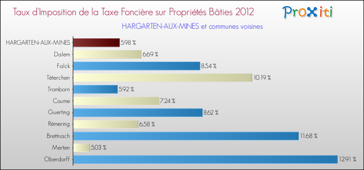 Taux d'imposition de la taxe foncière sur le bati 2012 pour HARGARTEN-AUX-MINES et les communes proches Comparaison des taux d'imposition de la taxe foncière sur le bati 2012 pour HARGARTEN-AUX-MINES et les communes voisines