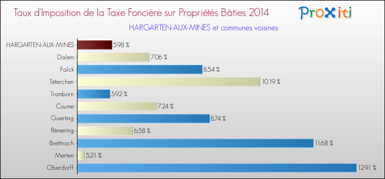 Taux d'imposition de la taxe foncière sur le bati 2014 pour HARGARTEN-AUX-MINES et les communes proches Comparaison des taux d'imposition de la taxe foncière sur le bati 2014 pour HARGARTEN-AUX-MINES et les communes voisines