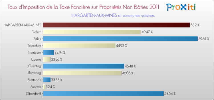 Taux d'imposition de la taxe foncière sur les immeubles et terrains non batis 2011 pour HARGARTEN-AUX-MINES et les communes proches Comparaison des taux d'imposition de la taxe foncière sur les immeubles et terrains non batis 2011 pour HARGARTEN-AUX-MINES et les communes voisines