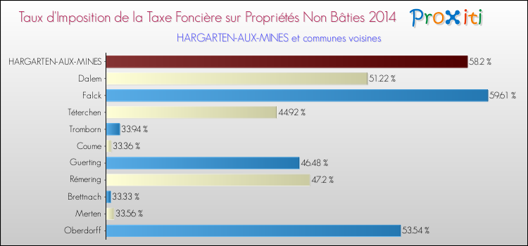 Taux d'imposition de la taxe foncière sur les immeubles et terrains non batis 2014 pour HARGARTEN-AUX-MINES et les communes proches Comparaison des taux d'imposition de la taxe foncière sur les immeubles et terrains non batis 2014 pour HARGARTEN-AUX-MINES et les communes voisines