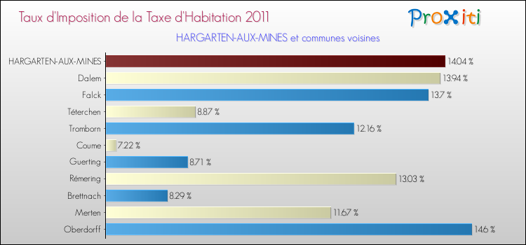Taux d'imposition de la taxe d'habitation 2011 pour HARGARTEN-AUX-MINES et les communes proches Comparaison des taux d'imposition de la taxe d'habitation 2011 pour HARGARTEN-AUX-MINES et les communes voisines