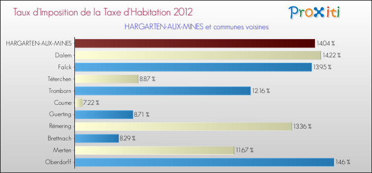 Taux d'imposition de la taxe d'habitation 2012 pour HARGARTEN-AUX-MINES et les communes proches Comparaison des taux d'imposition de la taxe d'habitation 2012 pour HARGARTEN-AUX-MINES et les communes voisines