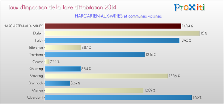 Taux d'imposition de la taxe d'habitation 2014 pour HARGARTEN-AUX-MINES et les communes proches Comparaison des taux d'imposition de la taxe d'habitation 2014 pour HARGARTEN-AUX-MINES et les communes voisines