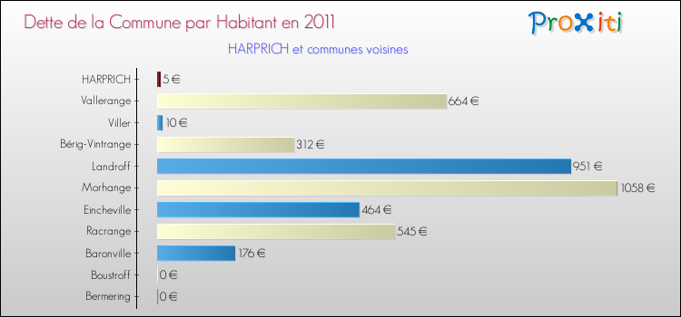 Dette par habitant de la commune en 2011 pour HARPRICH et les communes proches Comparaison de la dette par habitant de la commune en 2011 pour HARPRICH et les communes voisines