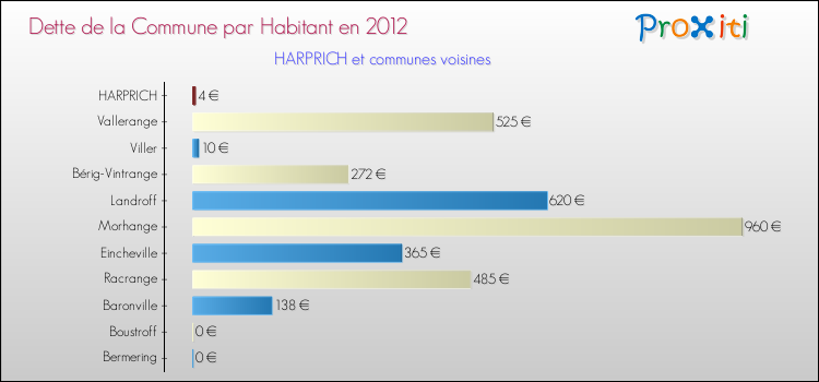 Dette par habitant de la commune en 2012 pour HARPRICH et les communes proches Comparaison de la dette par habitant de la commune en 2012 pour HARPRICH et les communes voisines