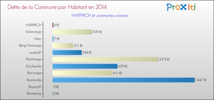 Dette par habitant de la commune en 2014 pour HARPRICH et les communes proches Comparaison de la dette par habitant de la commune en 2014 pour HARPRICH et les communes voisines