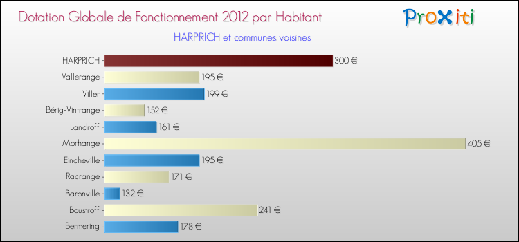 Montant des dotations globales de fonctionnement DGF par Habitant pour HARPRICH et les communes proches Comparaison des des dotations globales de fonctionnement DGF par habitant pour HARPRICH et les communes voisines
